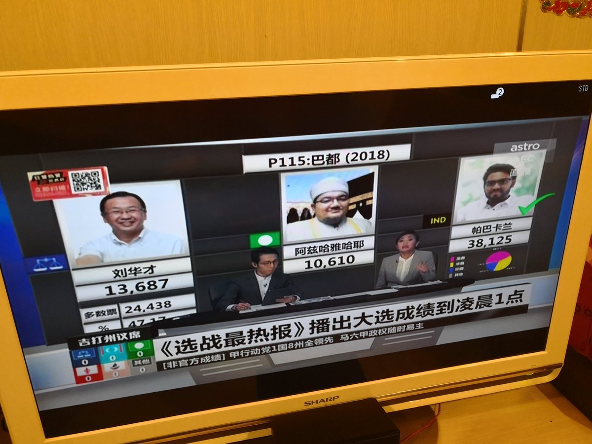 bonqkersz's tweet photo. Tahniah Prabakaran!! P. 115 Batu. Majority 24,438. More majority than Tian Chua in GE13! I think people are angry after what happened to him. #GE14 #IniKaliLah #AAAATentuSekali https://t.co/h4h3YOAPMx