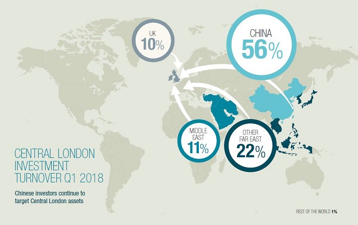 Central London property remains competitive against not only other major global cities, but also against other asset classes; for the time being at least, we do not see the city’s attractiveness waning. knightfrank.co.uk/blog/2018/05/0…