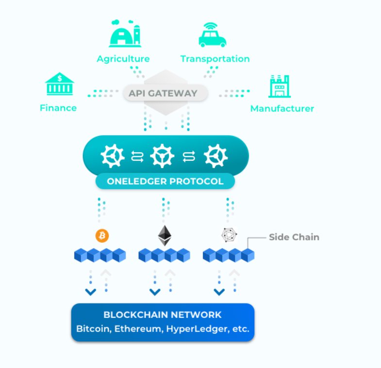 odifind's tweet photo. Have you heard of OneLedger? OneLedger is building a protocol that allows you to easily integrate your business application to #blockchain using their business modularization tools and integration APIs. You can learn more here: https://t.co/UP1Db9FgR2 #cryptocurrency #crypto https://t.co/kxNd2zmOwP