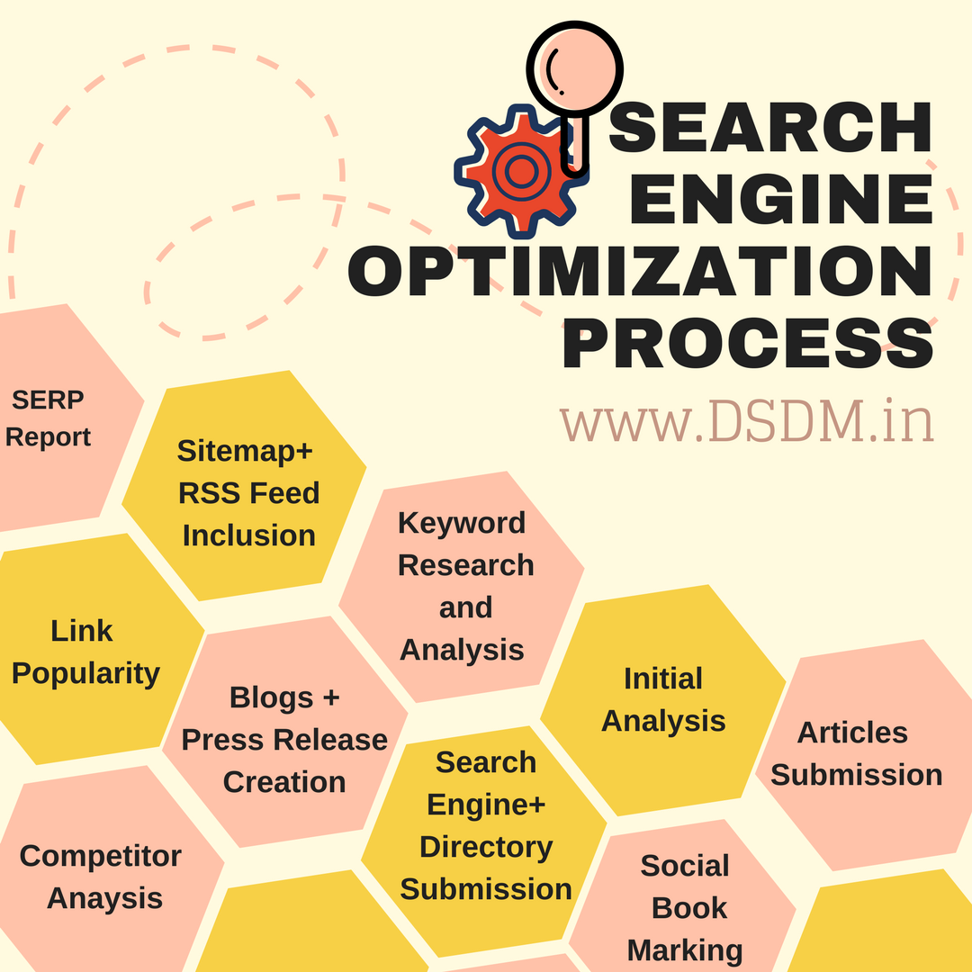 Search Engine Optimization Process..#digitlamarketingstrategy #EmailMarketing #DigitalMarketing #SEO #PPC #SocialMediaMarketing #OnlineMarketing #Analytics #Marketing #wordpress #AffiliateMarketing #MobileMarketing #contentMarketing