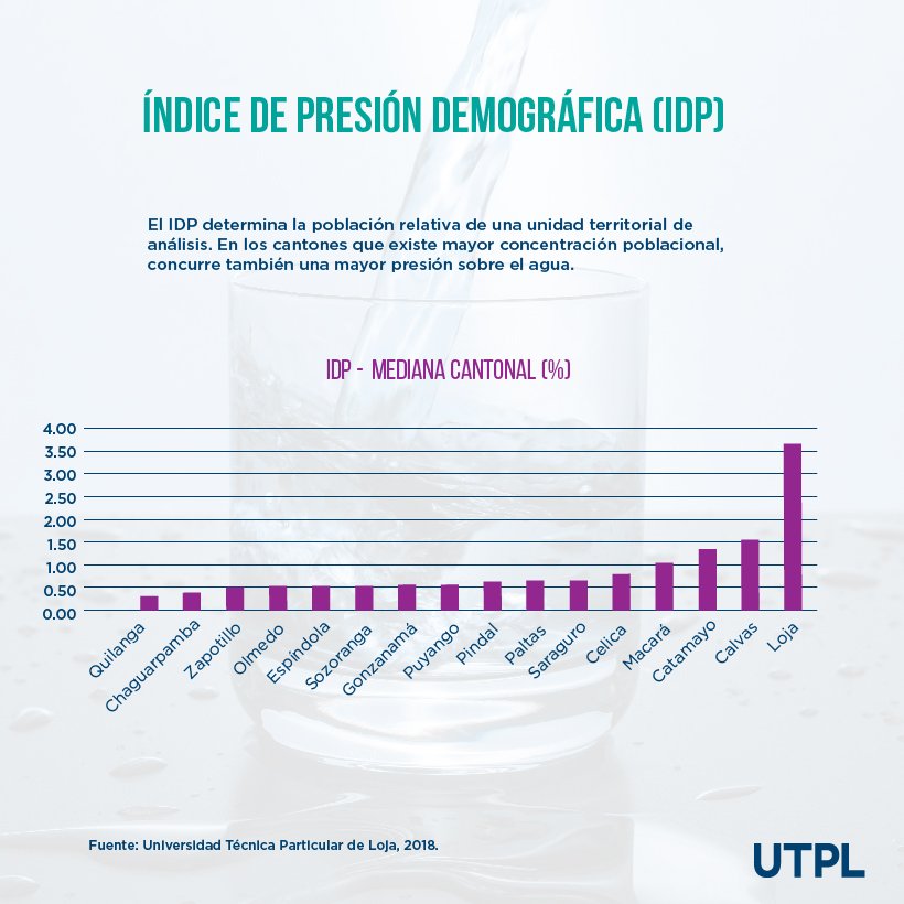 utplinvestiga's tweet photo. ¿Cuál es la presión demográfica que se ejerce sobre el agua en los cantones de #Loja? 🤔

Conoce cuál es el principal uso que le damos a este recurso en nuestro Boletín de Observatorio Regional 👉 https://t.co/ZOxPfvIAuU https://t.co/tsUU9chDeB