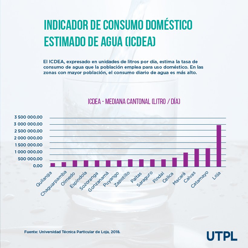 utplinvestiga's tweet photo. ¿Cuál es la presión demográfica que se ejerce sobre el agua en los cantones de #Loja? 🤔

Conoce cuál es el principal uso que le damos a este recurso en nuestro Boletín de Observatorio Regional 👉 https://t.co/ZOxPfvIAuU https://t.co/tsUU9chDeB