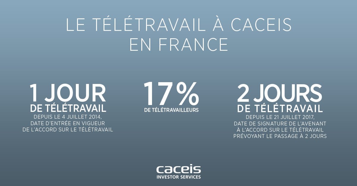 vmikaelian26's tweet image. #CACEIS, filiale du groupe #CréditAgricole accélère sur le #télétravail : quelques chiffres pour illustrer