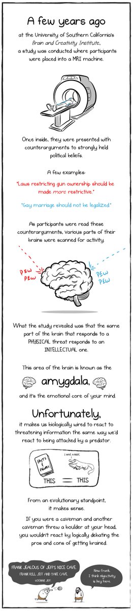 Matthijs85's tweet image. When a core belief is challenged by an idea
your brain protects you by rejecting it 🤔
but you *can* learn to become more open to challenging ideas theoatmeal.com/comics/believe
Great explanation #backfireeffect #psychology by @TheOatmealRss! 😃