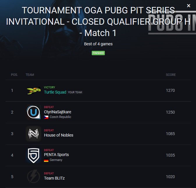 We place 1st, 3rd, 4th, and 3rd en route to advancing to the final stage of the <a href="/Gamersbook/">Gamersbook.com</a> OGA Pit Series tournament! GG WP <a href="/PENTA_Sports/">PENTA</a> <a href="/Ho_Nobles/">House of Nobles</a>