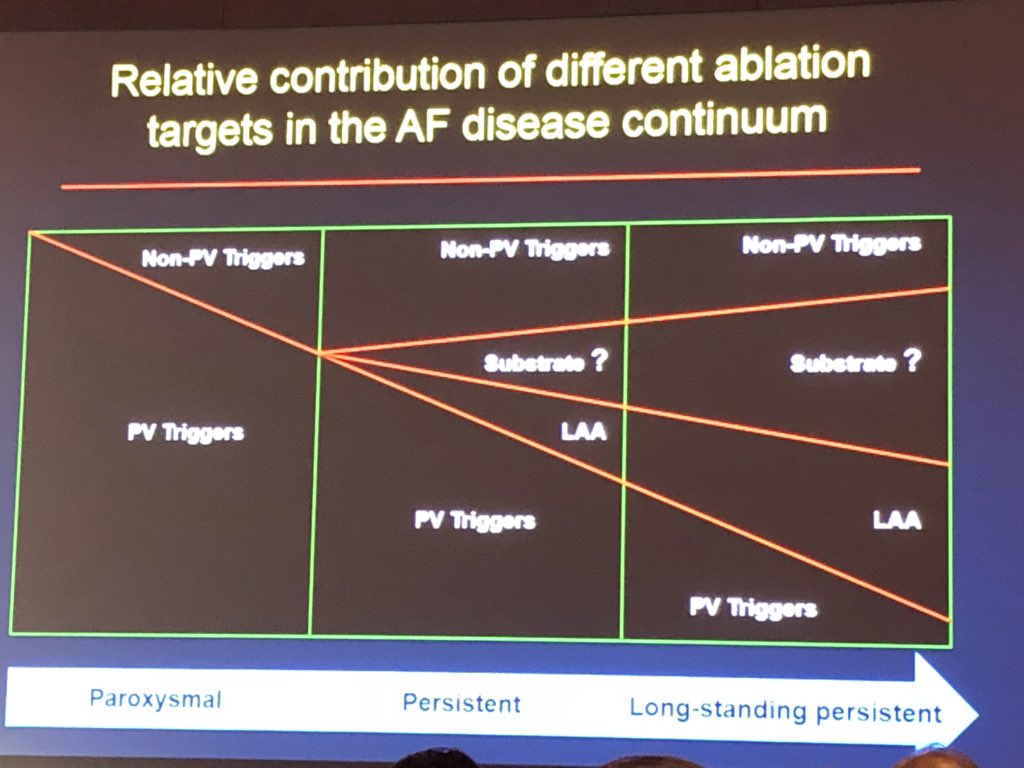 Excellent revised table for af ablation strategy by @andreanatalemd #hrs2018