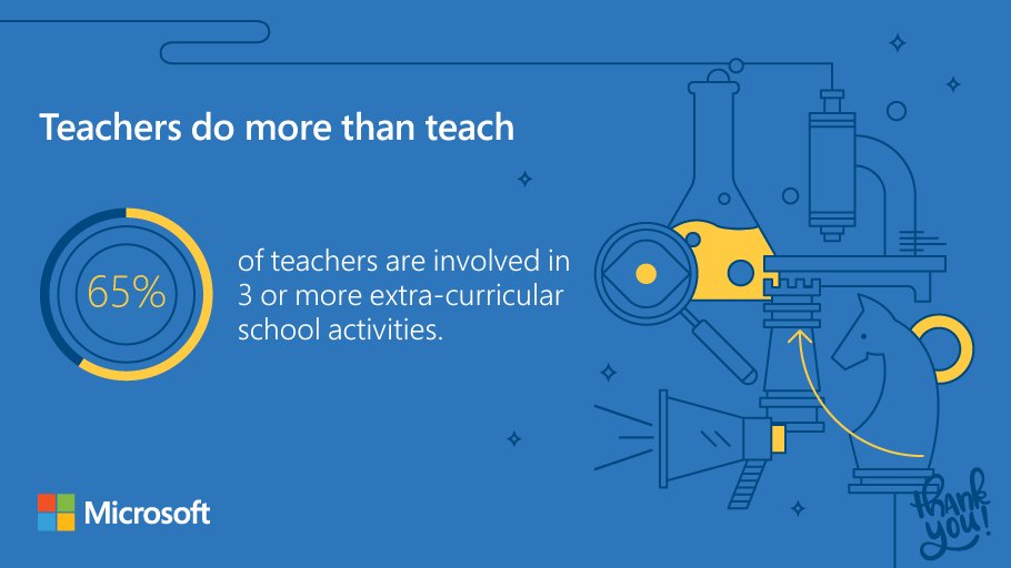MicrosoftEDU's tweet photo. Coaches, mentors, club sponsors, event organizers, chaperones…teachers do so much. Thank your favorite teacher for their commitment and enthusiasm! https://t.co/rNTJd3fs0V https://t.co/JpLoCpTgFB