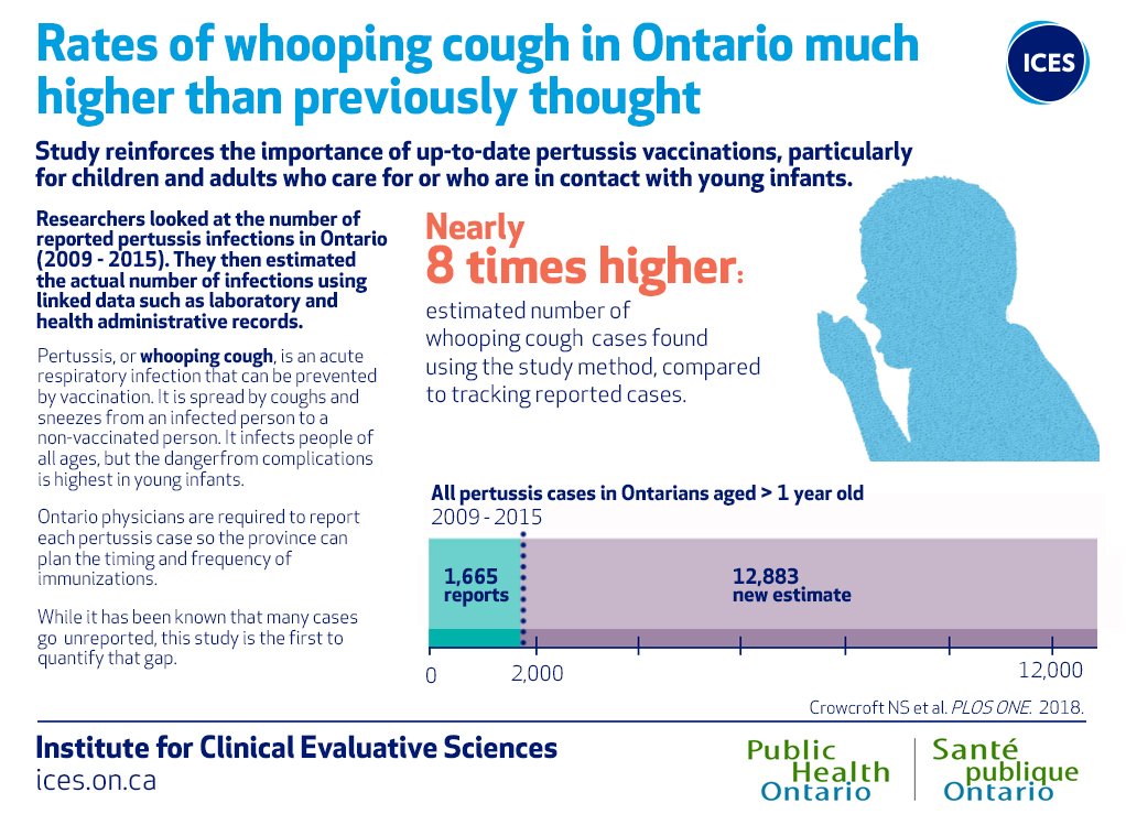 Are all #vaccinations up-to-date for you and your family? Number of Ontario cases of #WhoopingCough nearly 8X higher than previous reports, with danger highest for babies: recent <a href="/ICESOntario/">ICES</a> <a href="/PublicHealthON/">Public Health ON</a> paper by @NSCrowcroft <a href="/DrJeffKwong/">Jeff Kwong</a> #pertussis ices.on.ca/Newsroom/News-…