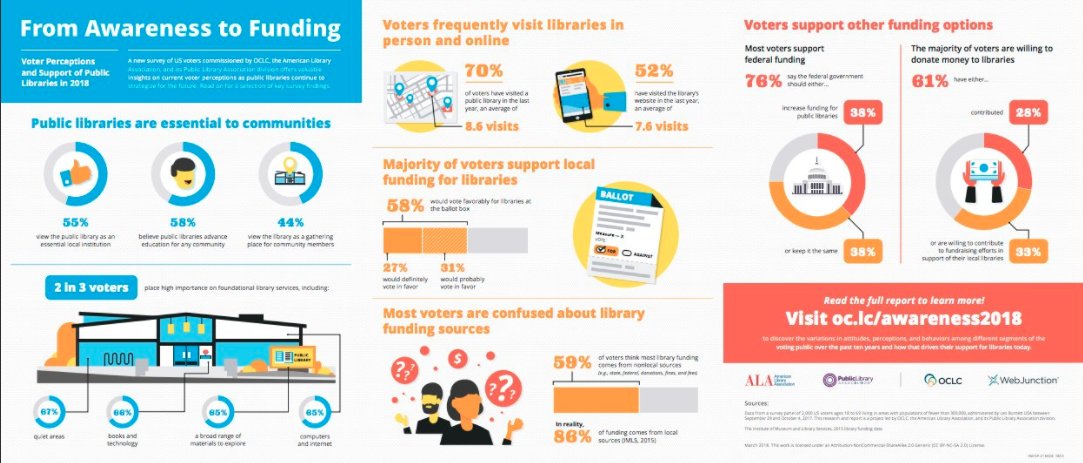 OCLC's tweet image. Learn more about the newly released &quot;From Awareness to Funding 2018&quot; report and more #libraryfunding resources from OCLC and @ALA_PLA bddy.me/2Isv1uA  

#awareness2funding #WebJunctionWednesday