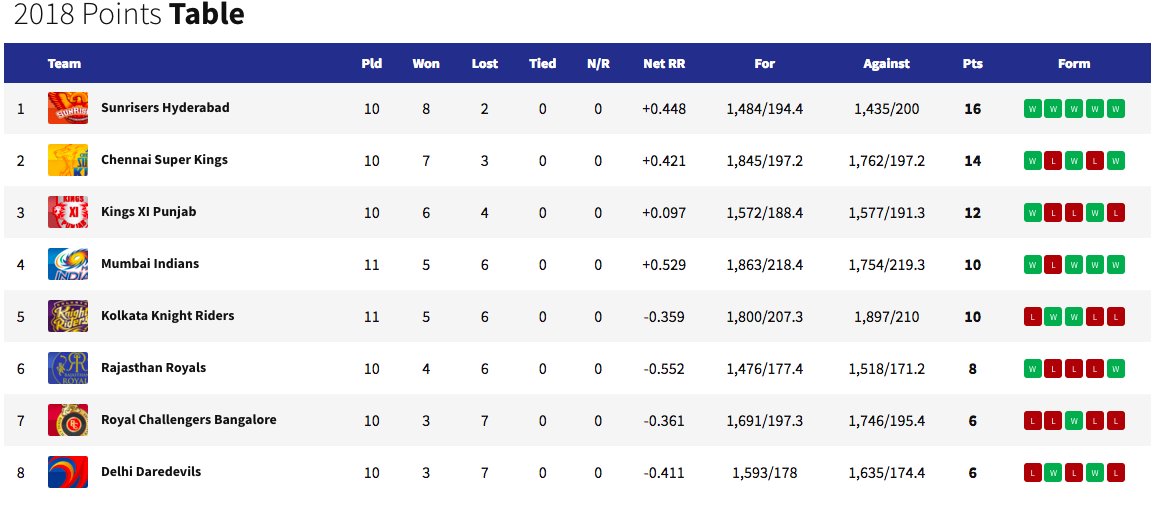 IPL's tweet photo. After @mipaltan emphatic win over #KKR, take a look at the points table after Match 41 of #VIVOIPL https://t.co/8SVb3vaTwL