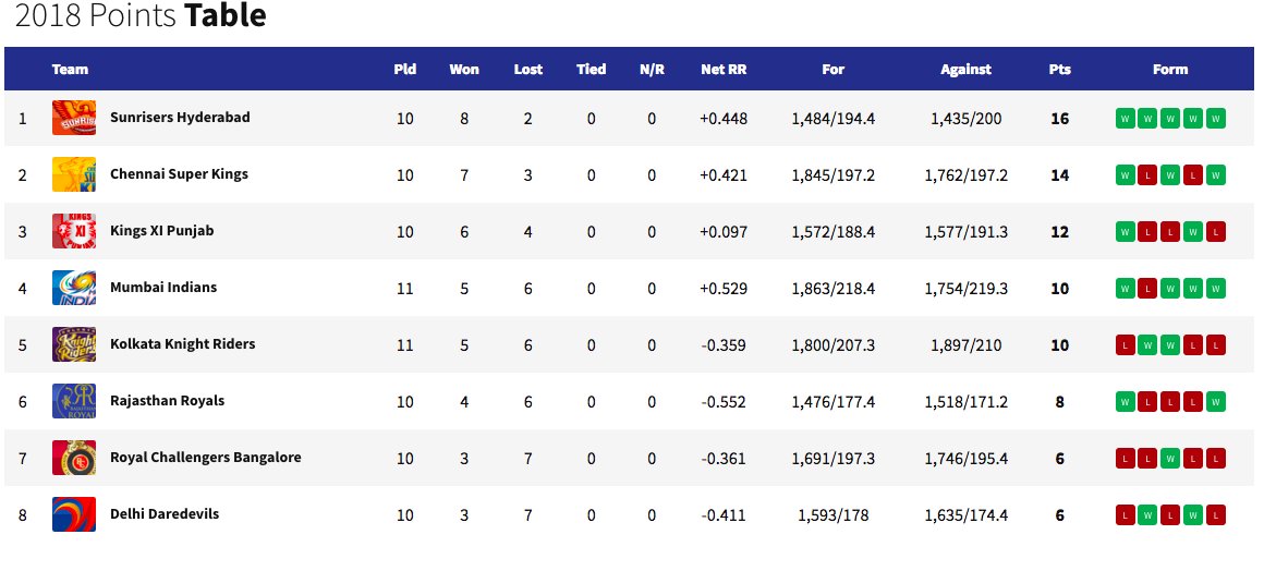 41. take a look at the points table after Match 41 of. 