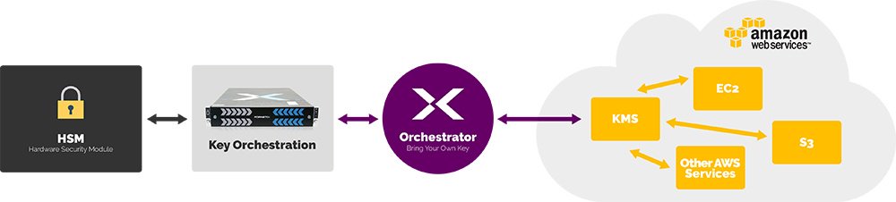 Fornetix's tweet photo. Securing data stored within #AWS requires a strategy around managing your encryption keys. Users can leverage #BYOK, by using a third-party #KeyManagementSystem like Fornetix Key Orchestration. #AWSCloudSecurity https://t.co/U5Kvsxi7Ka https://t.co/RENCLe77Ma