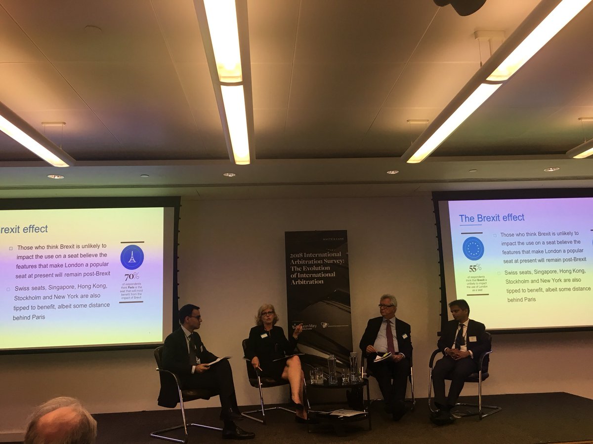 2018 International Arbitration Survey: 70% of respondents think Paris is the seat that will most benefit from Brexit <a href="/WhiteCase/">White & Case LLP</a>