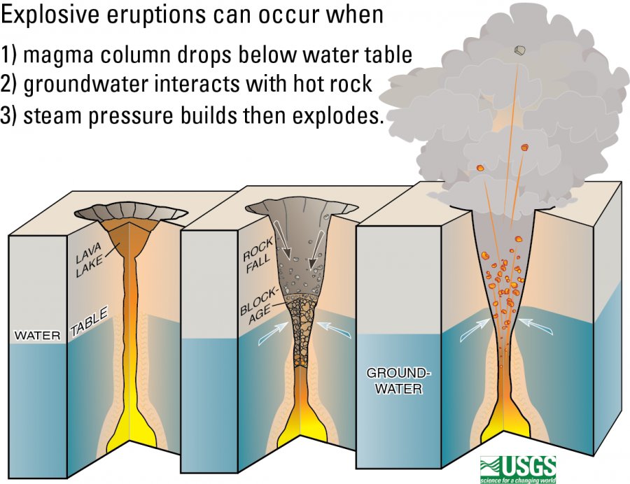 This diagram shows how explosive eruptions occur at Kilauea: 1) lava column drops below the water table; 2) groundwater comes in contact with magma or hot rocks, 3) the flash boiling of water causes violent steam explosions.