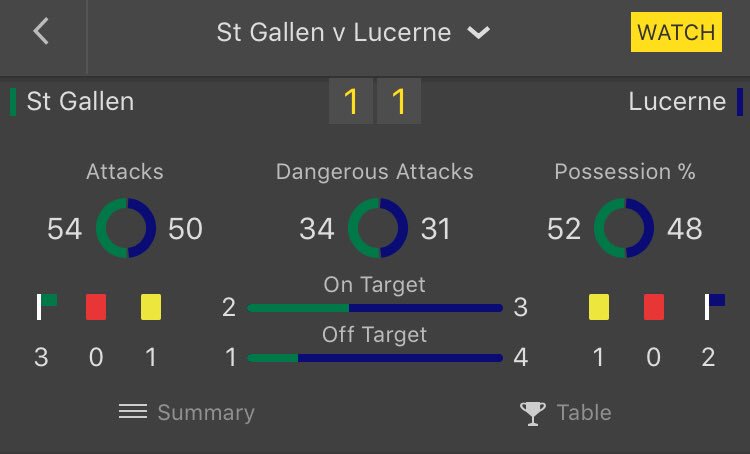 gamblingpanel's tweet photo. #MemberZone free tip off to a great start!

Luzern win &amp; Over 2.5 goals - 3/1

BTTS #BetScore = 61% ✅
Luzern win #BetScore = 57% 🔜 https://t.co/Cvuw2M68Ot