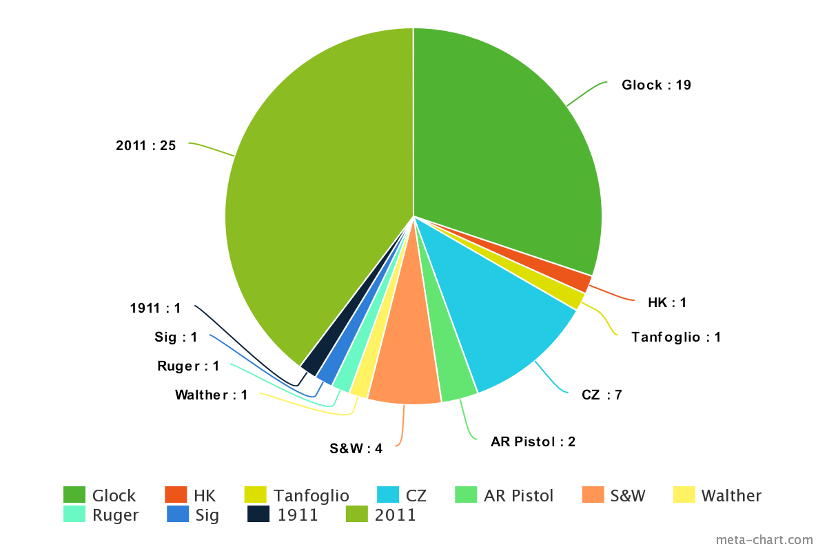 shooterssource's tweet photo. The results are in from the handgun poll! There are enough 2011 builders represented to break them out. Look for the results tomorrow!

#shooterssource #glock #smithandwesson #ruger #cz #czusa #tangfo https://t.co/QP0SGexhK5