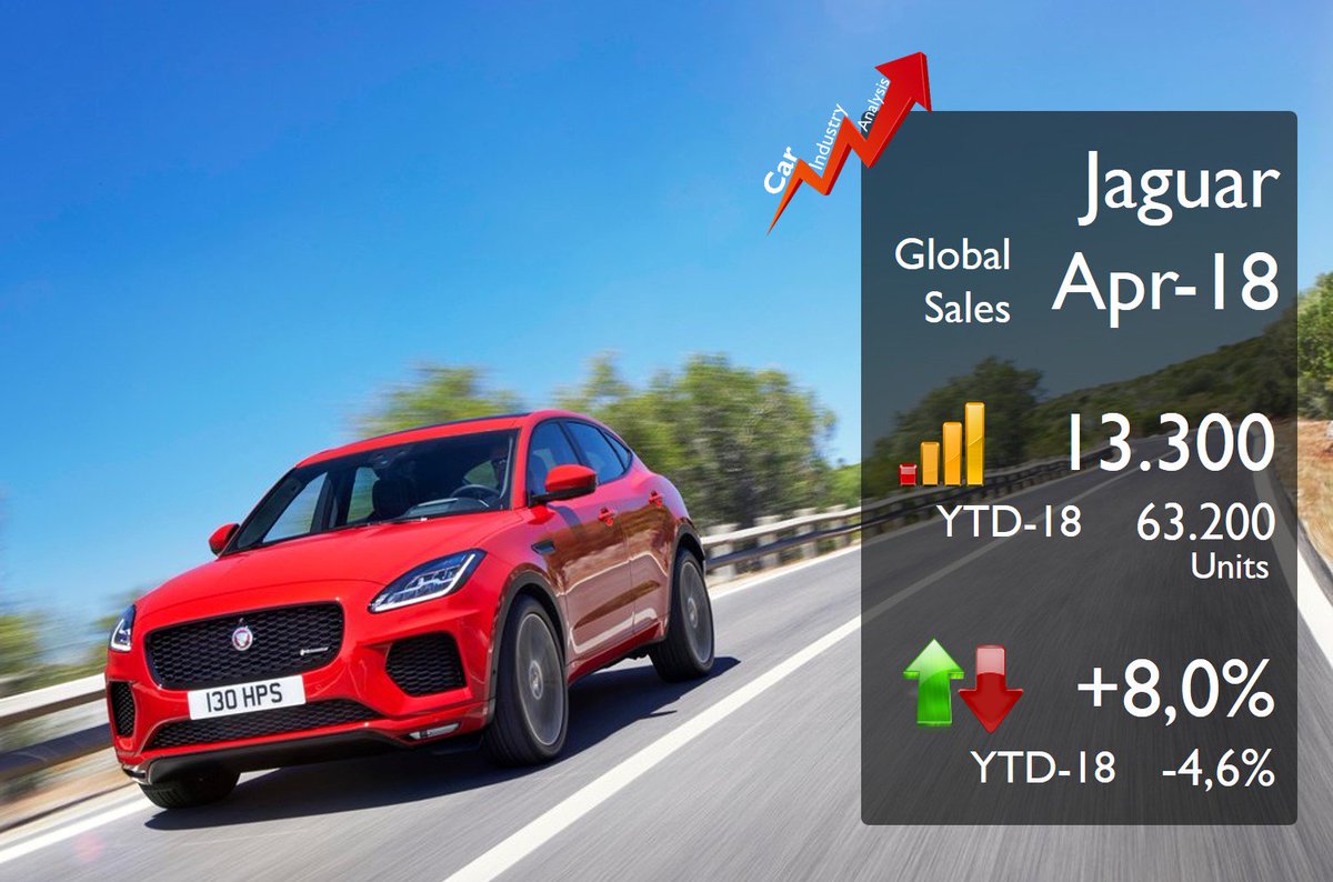 lovecarindustry's tweet image. E-Pace and new long-wheelbase XEL in China helped to increase @Jaguar global sales in April. Lower F-Pace sales: jaguarlandrover.com/news/2018/05/n… #Jaguar #jaguarsloveyourself #JaguarEPace #carsales @JaguarItalia @JaguarUKPR @JaguarWorldMag