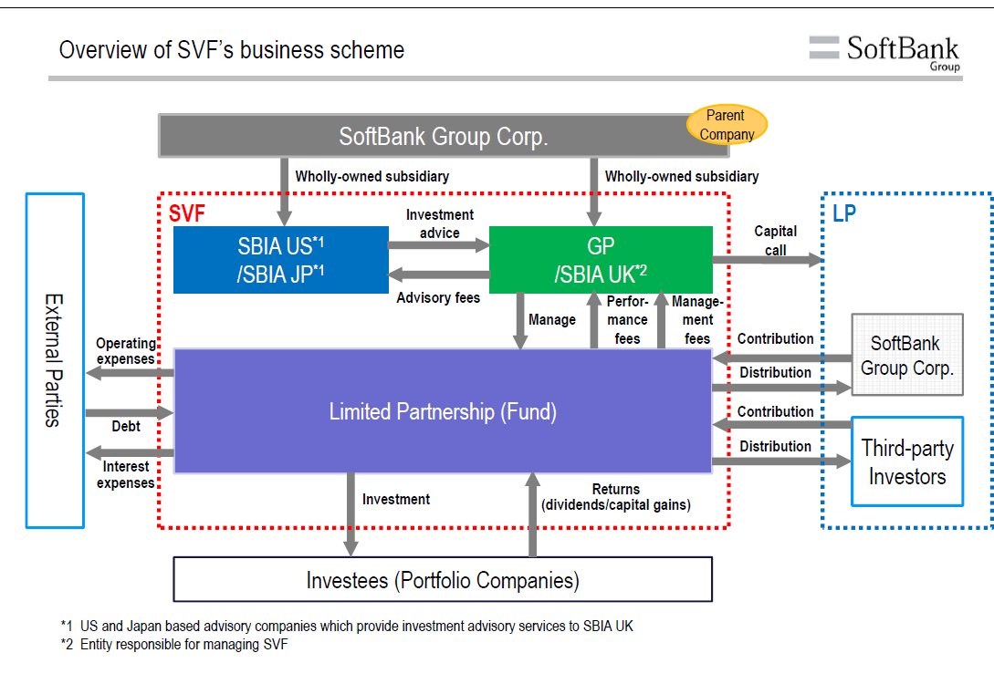 SoftBank Vision Fund structure, explained simply