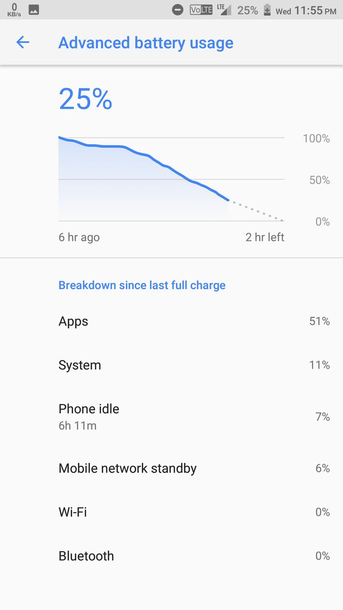 titash_sharma's tweet image. Battery life of 6th May, 2018 Build of #NitrogenOS 8.1 on #RedmiNote3
Not that great at all. But we can expect improvement in coming days with more updates.