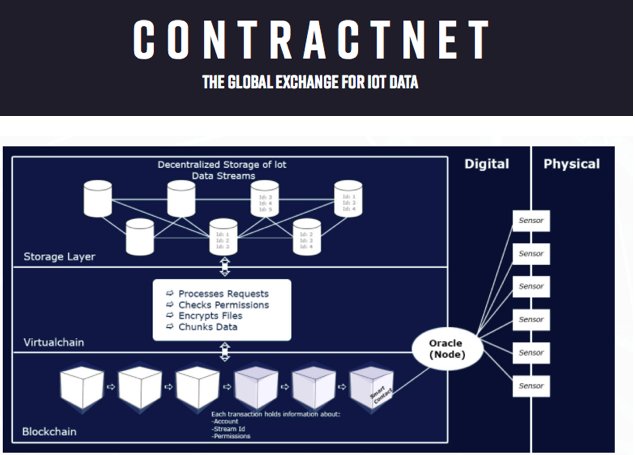 ContractNetLabs's tweet photo. •Secure multi-layer data integration into #blockchain platforms using #oracles - see more in our #lightpaper https://t.co/R9ouii3Vai …        #ContractNet #CNET #IoT #ICO #smartcontracts #oracles #datastorage #datasecurity https://t.co/pzNjVP9P8k