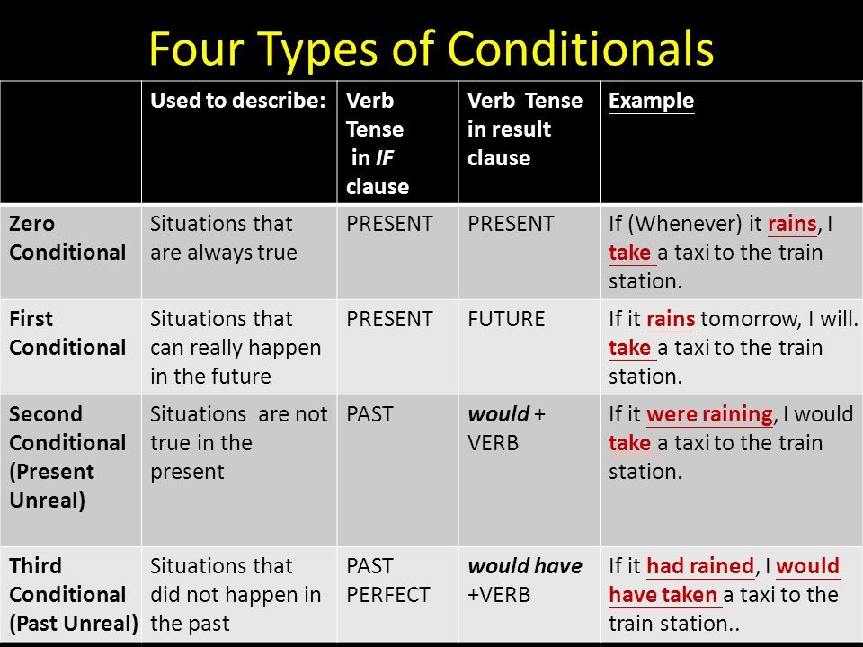 Happen формы. Кондишинал тайп. Conditional sentences таблица. Conditionals формы. Табличка conditionals.
