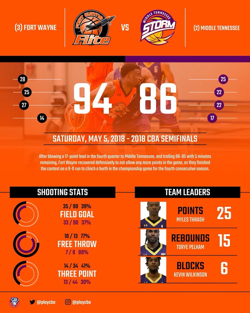 playCBA's tweet image. After blowing a 17-point lead in the fourth quarter to @MiddleTNStorm, and trailing 86-85 with five minutes remaining, @FortWayneFlite recovered defensively as they finished the contest on a 9-0 run to clinch a berth in the championship game for the fourth consecutive season.