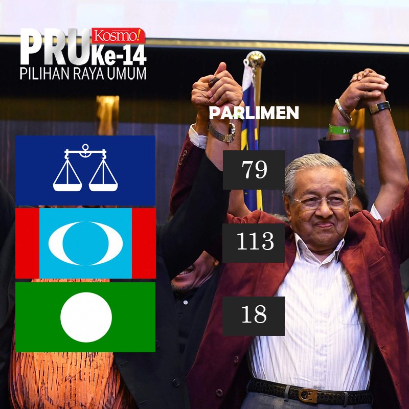 Kosmo Online On Twitter Rasmi Keputusan Penuh Pru 14 Tahniah Kepada Pakatan Harapan Meraih Majoriti Mudah Dengan 113 Undi
