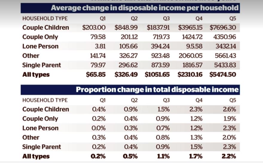 1petermartin's tweet image. EXCLUSIVE. New modelling shows Morrison&apos;s tax cuts, framed as targeting low and middle income earners, will provide most to the highest earning Australians: goo.gl/98dPfX @ErykBagshaw @smh @theage #auspol #ausecon