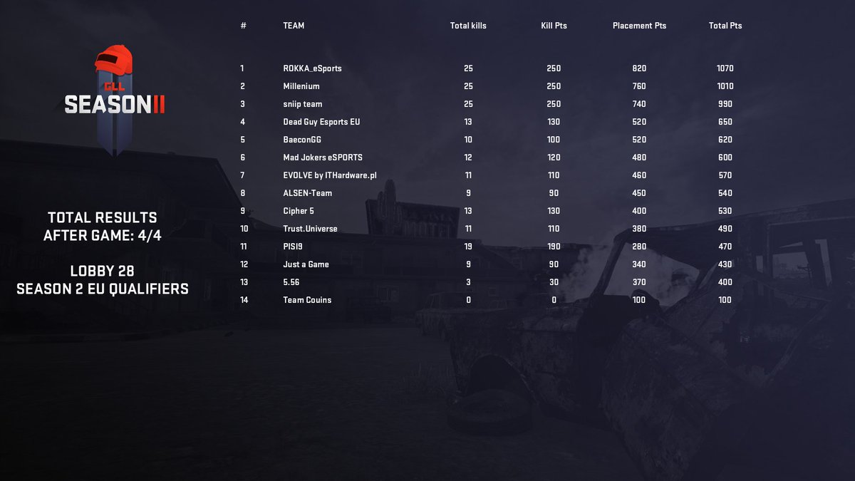 sniipgg's tweet photo. We finished 3rd overall in @GlobalLoot EU Qualifiers lobby #28, GGs to @RokkaeSports and @Millenium for 1st and 2nd place, only 80 points difference, so close 👊💙 #sniip #GLL #PUBG https://t.co/VoDwETU6Tx