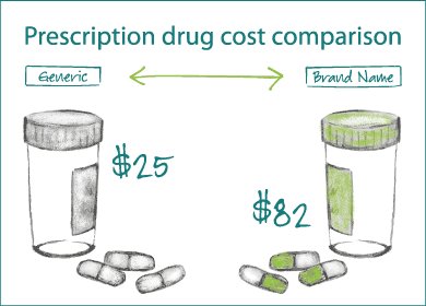 #Generic drugs accounted for $253 billion in savings for Americans in 2016, and $1.67 trillion in the last decade.