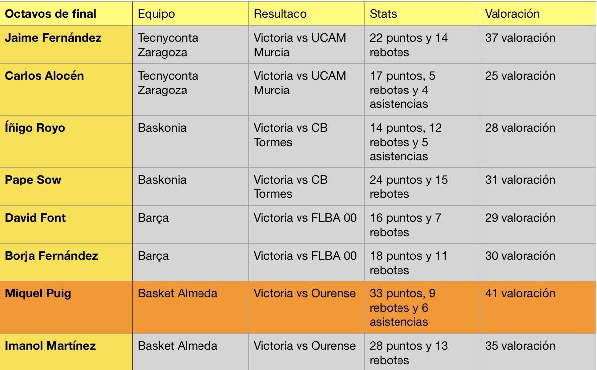 BasketAlmeda's tweet photo. Seguimos sumando éxitos!!
#JFALM y #JMALM se clasifican para la ronda de ¼ con dos victórias con MVP incluido!!
#CarolGuerrero #MiquelPuig y #ImanolMartínez entre los mas valorados de la jornada!! https://t.co/QqnljBSqqV