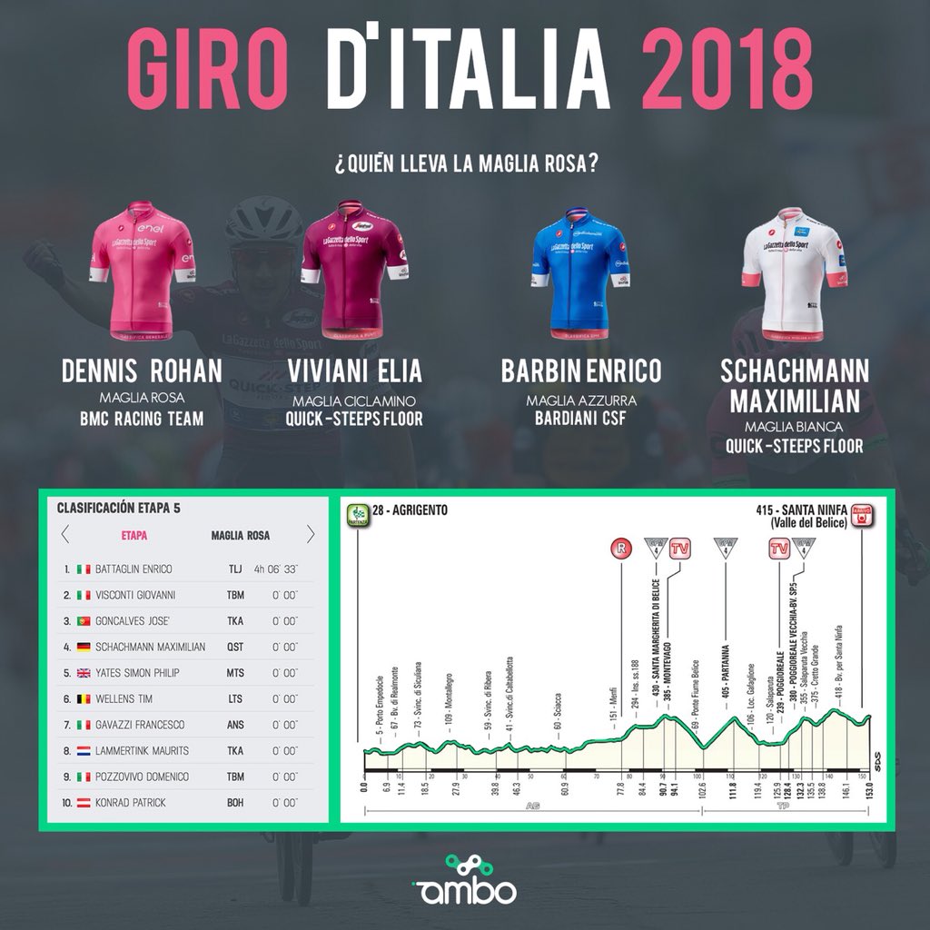 ambo_bike's tweet photo. Giro d' Italia 2018
Etapa 5
Agrigento-Santa Ninfa
#GirodeItalia 

Resumen de @inCycleTV:
https://t.co/P5Nn2oh5Hc https://t.co/ic6kHUg9kt