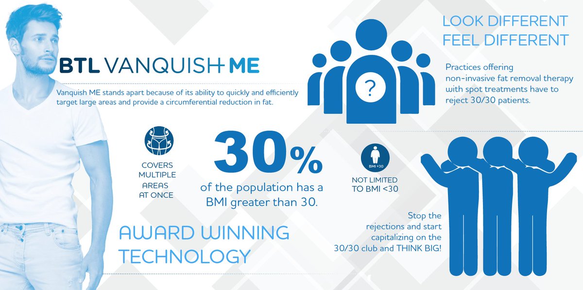 aron_monarch's tweet photo. 30% of the population has a BMI greater than 30. Practices offering non-invasive fat removal therapy with spot treatments have to reject 30/30 patients. Stop the rejections and start capitalizing on the 30/30 club and THINK BIG!
#thebiggerpicture #vanquishme @BTLaesthetics https://t.co/LnnIgEFfNJ