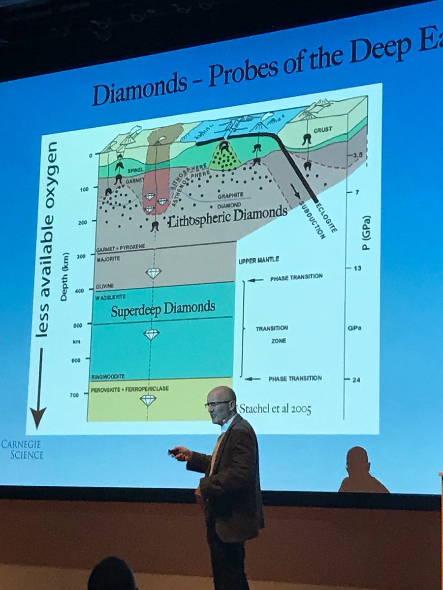 FossilLocator's tweet image. Super deep diamonds are formed in the deep lower Mantle and moved around by convection in the Mantle, eventually coming up in Kimberlite pipes #diamondscience