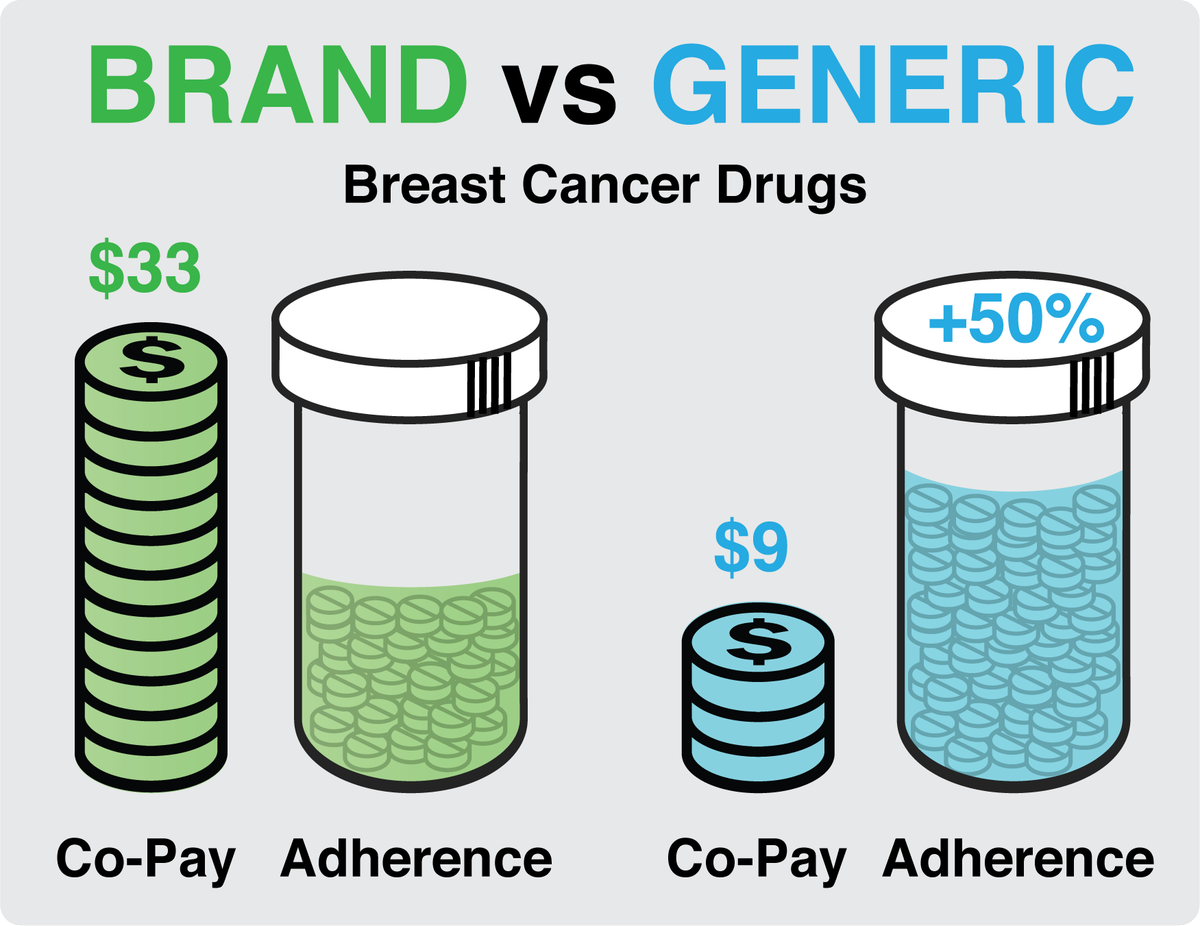 #genericdrugs are a much cheaper alternative - despite making up 89% of prescriptions dispensed, they only account for 26% of total drug spending in the US.