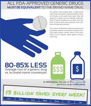 Don't worry about quality and safety when it comes to #genericdrugs, all FDA approved generics must be chemically identical to more expensive brand-name options.