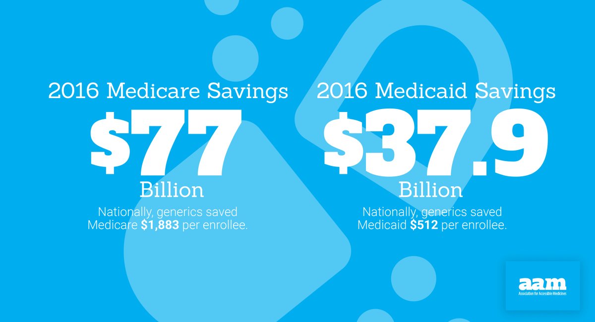 In 2016, #genericdrugs saved #medicare $77 billion, and saved #medicaid $37.9 billion!