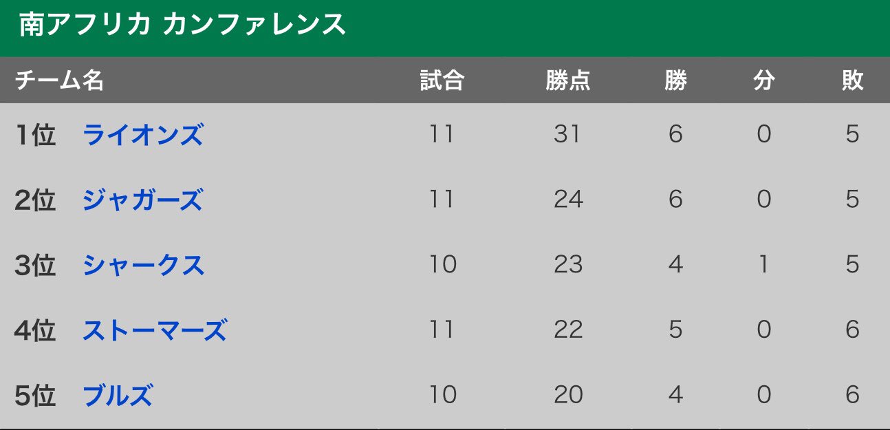 J Sports ラグビー公式 ニュージーランド カンファレンス 順位表 クルセイダーズ をハリケーンズ が追う ハイランダーズ とチーフス もpo進出に十分 共に闘え スーパーラグビー 見るならj Sports 注目試合を徹底放送 配信