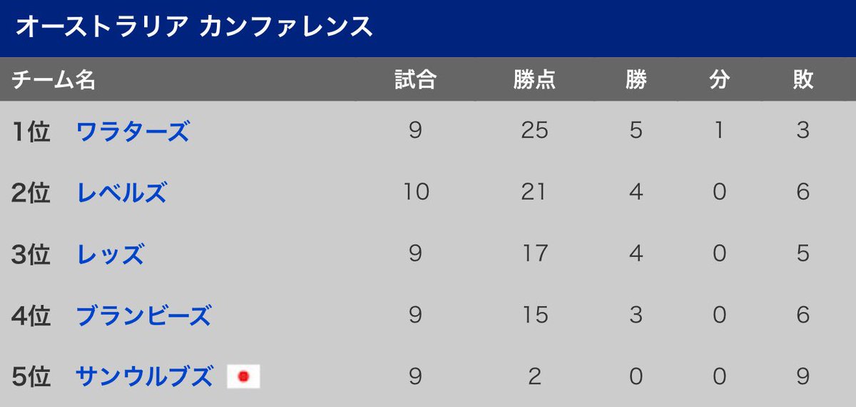 J Sports ラグビー公式 ニュージーランド カンファレンス 順位表 クルセイダーズ をハリケーンズ が追う ハイランダーズ とチーフス もpo進出に十分 共に闘え スーパーラグビー 見るならj Sports 注目試合を徹底放送 配信