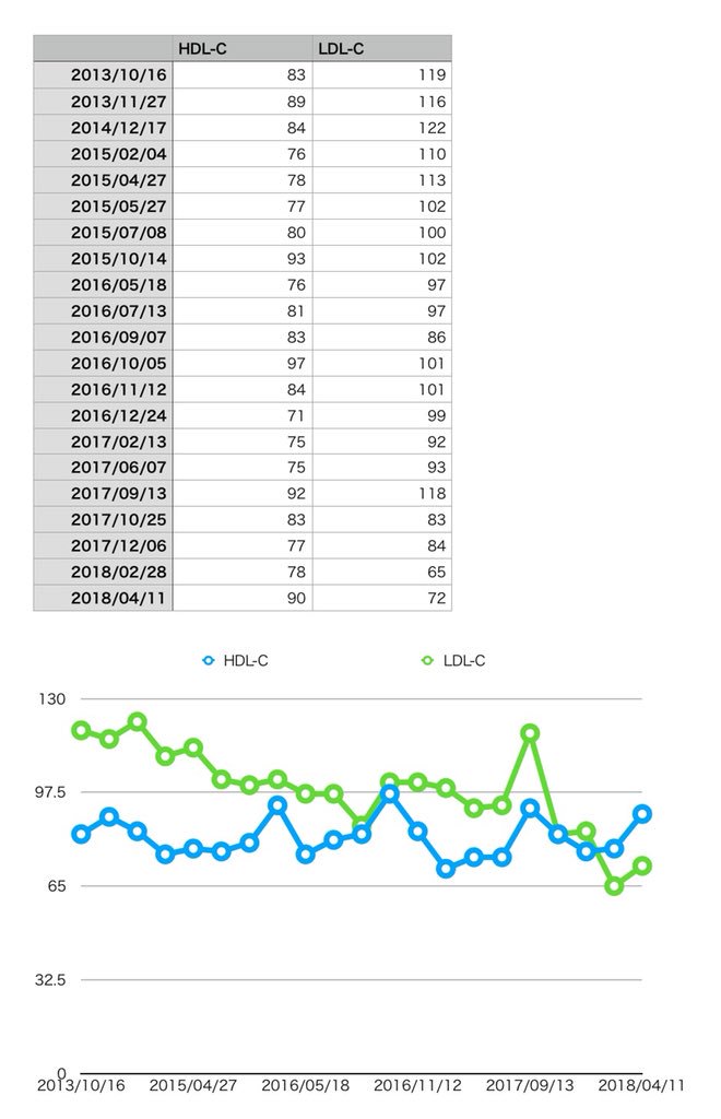 津川 友介 On Twitter 日本ではバターコーヒーが流行っているのですね ちなみに米国では全く流行っていません 悪玉コレステロール上がる 健康に良くない のでおすすめしません バターコーヒー 究極の食事 Https T Co Mqpel9pak4
