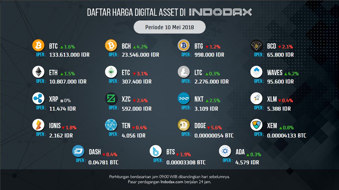 Indodax A Twitter Pagi Ini Harga Coin Pada Market Place Banyak Yang Mengalami Penurunan Namun Bitcoin Cash Dan Ethereum Naik Masing Masing 4 2 Dan 1 5 S T Co Jafrefwyha