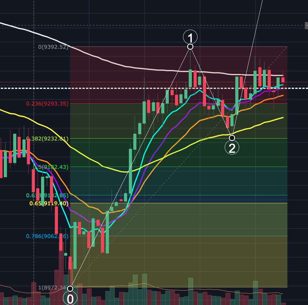 shinycharm175's tweet photo. #Bitcoin I see bullish view on left and bearish view on right please let me know what you think https://t.co/6QNlRJ6gUH