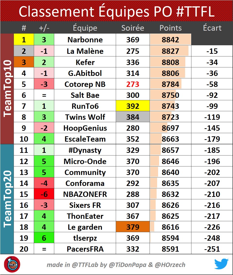 TTFLab's tweet photo. #TTFLActu
Classement Équipes Playoffs #TTFL
▶️ Pick #26
🔥@RunTo6_ttfl 392 pts
❄️#CotorepNB 273 pts
Moy 334 pts
🥇@TeamNarboneTtfl 369 pts
🥈@LaMaleneTTFL 275 pts
🥉#Kefer 336 pts
#TTFL
#TTFLab📊 https://t.co/HX1On9e9HB