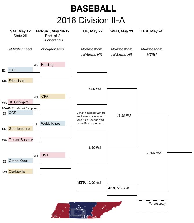 ⚾️ BASEBALL ⚾️
State XII is set
📅 SAT, May 12
CPA hosts St. George's-CCS
Goodpasture at home
Field trips to Knoxville for Clarksville and Friendship