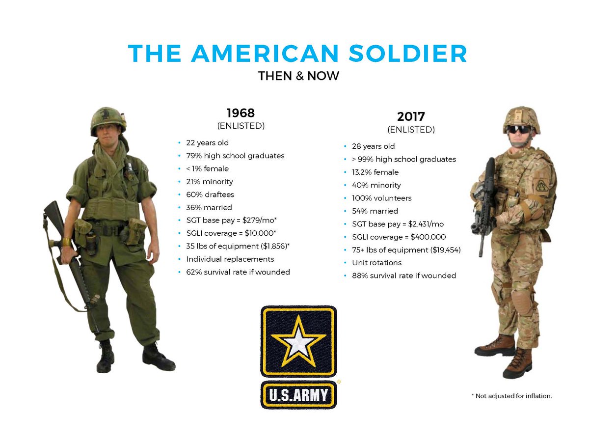 USArmy's tweet photo. #ThursdayThoughts

What's been the biggest change to the #USArmy over the last 50 years? https://t.co/hTn0sAmrlt
