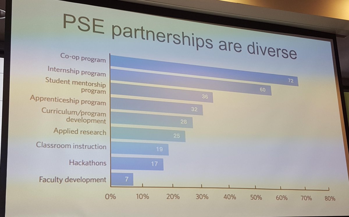 EWOcoop's tweet photo. Curious about what kinds of #WIL and post secondary education partnerships are going on in #Canada. Check out the distribution by @BHERCanada! #EWOPD https://t.co/ODHWT4Wls0
