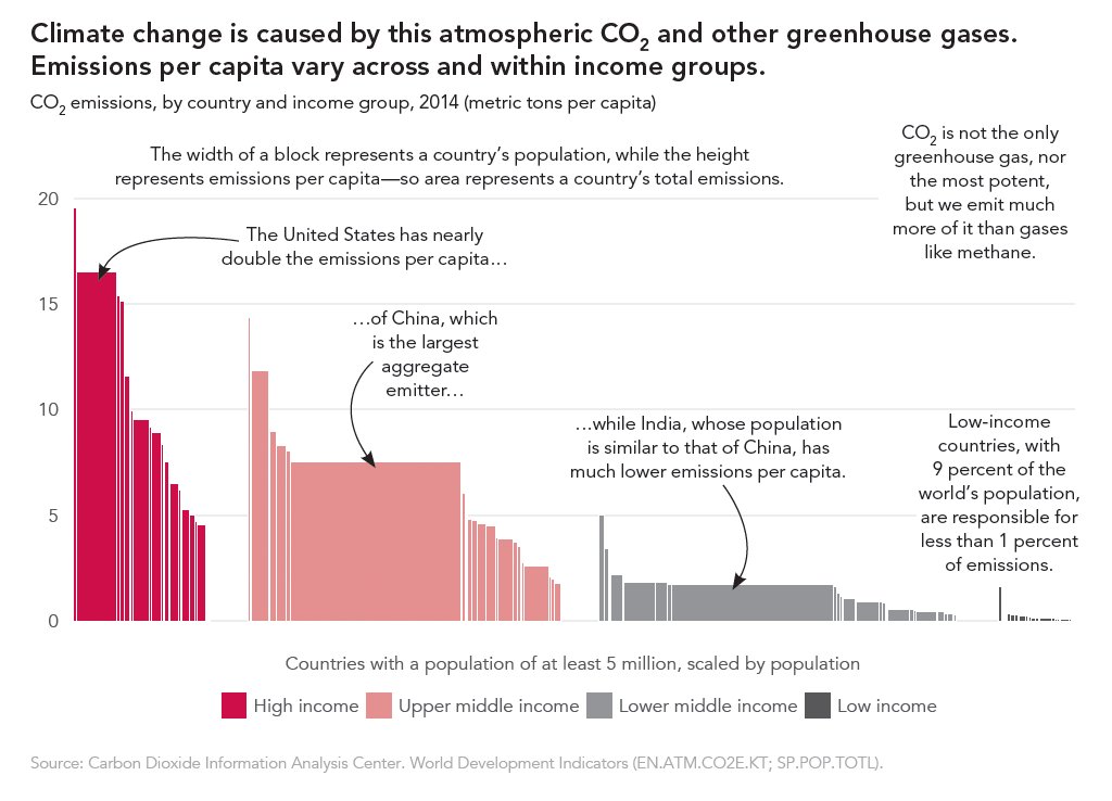 tkb's tweet photo. The 2018 Atlas of Sustainable Development Goals is out!

✅ 180+ beautiful charts, maps &amp; data visualizations 
📈 data, trends &amp; measurement issues related to the 17 SDGs
🤓 written in #rstats &amp; @qgis - data &amp; code online!  

https://t.co/TD2TlXnxBr

#sdgatlas #opendata #dataviz https://t.co/4uZvgLCc3a