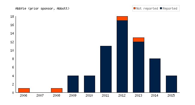 .<a href="/abbvie/">AbbVie</a> You've conducted 64 #clinicaltrials but not reported the results of 4 (6.2%) bit.ly/2f5MuKv #medicine #globalhealth #opendata #transparency #EBM #pharma #AllTrials #accesstomeds #openscience