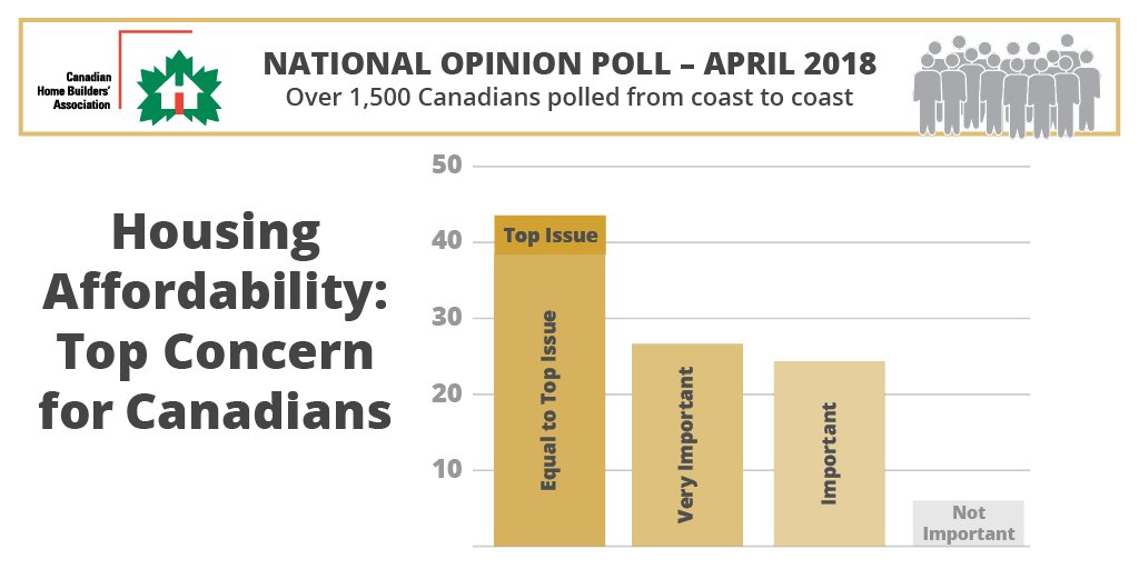 bamblecorp's tweet photo. Over 40% of Cdns say housing affordability is either their top priority or of equal importance to their top concern. In Toronto &amp; Vancouver it's over half of respondents. #CHBAontheHill More info: https://t.co/7WSZBUbWBQ https://t.co/jDdHJbXQAY