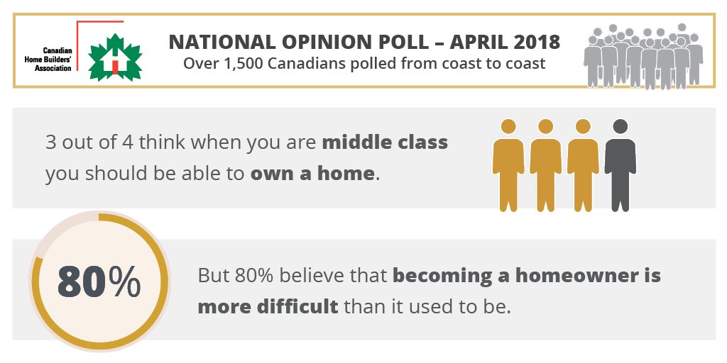 bamblecorp's tweet photo. Canadians link homeownership to being middle class, but they are concerned about the future of affordability and ability to become a homeowner. #CHBAontheHill More info: https://t.co/7WSZBUbWBQ https://t.co/WsUM4J8Umv